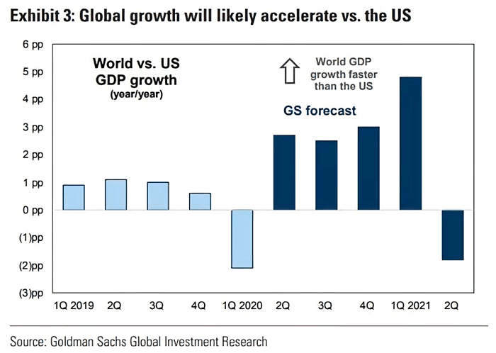 World vs. U.S. GDP Growth