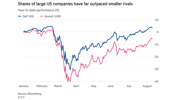 Year-to-Date Performance - S&P 500 vs. Russell 2000