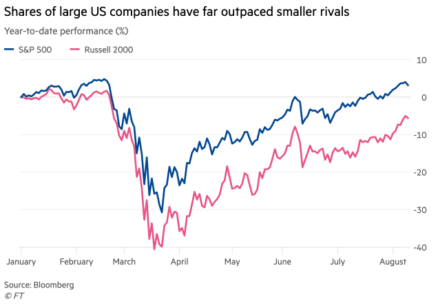 Year-to-Date Performance - S&P 500 vs. Russell 2000