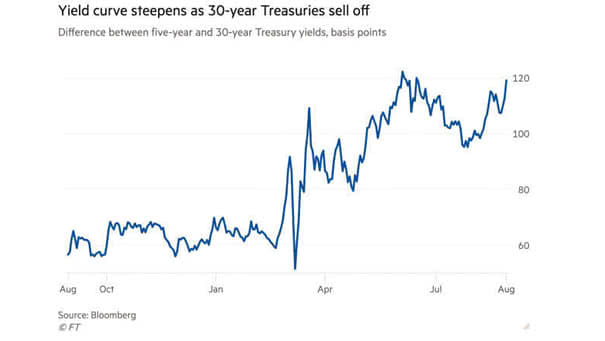 Yield Curve - Difference 5-Year and 30-Year Treasury Yields