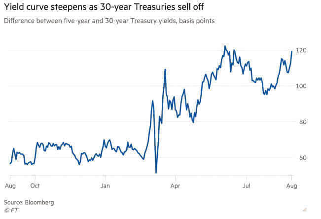 Yield Curve - Difference 5-Year and 30-Year Treasury Yields