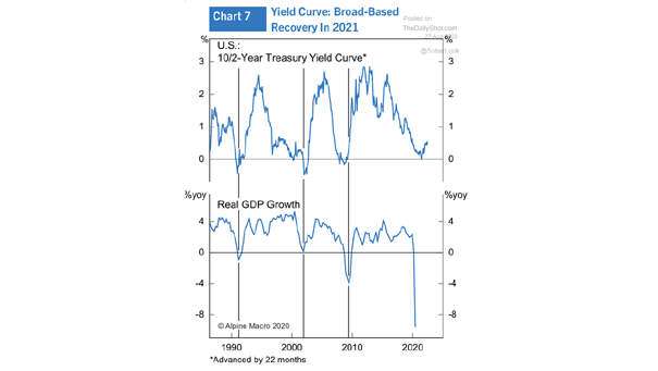 Yield Curve and U.S. Real GDP Growth - Broad-Based Recovery in 2021