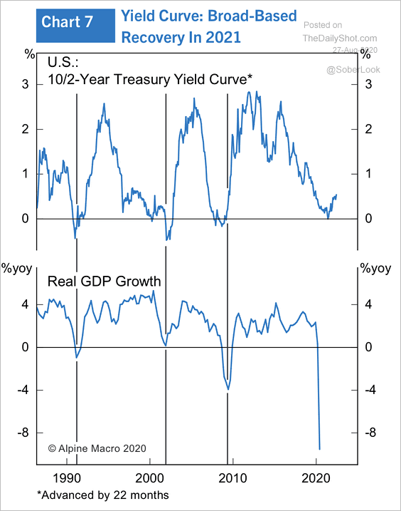 Yield Curve and U.S. Real GDP Growth - Broad-Based Recovery in 2021