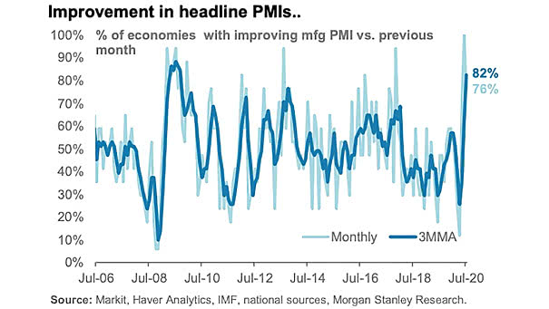 % of Economies with Improving Manufacturing PMI vs. Previous Month