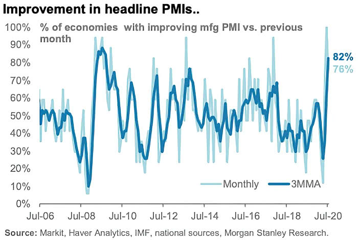 % of Economies with Improving Manufacturing PMI vs. Previous Month