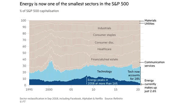 % of S&P 500 Capitalization