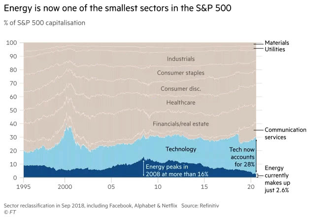% of S&P 500 Capitalization
