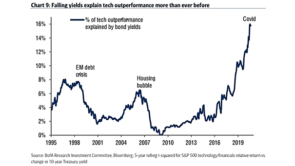 % of Tech Outperformance Explained by Bond Yields