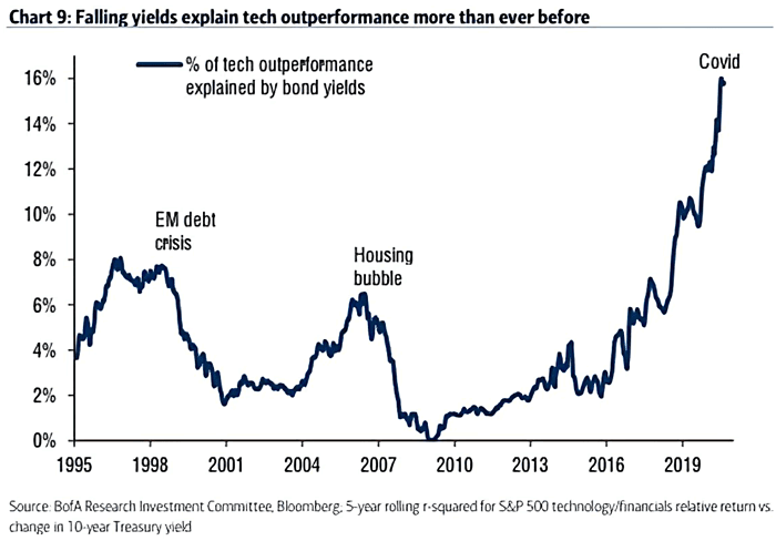 % of Tech Outperformance Explained by Bond Yields