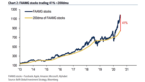 200-Day Moving Average of FAAMG Stocks