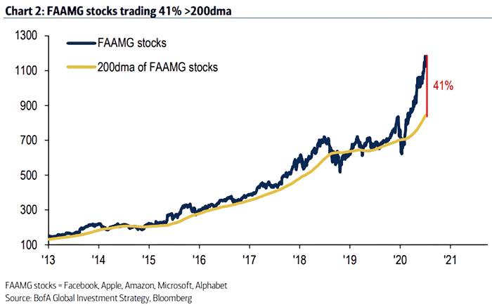200-Day Moving Average of FAAMG Stocks