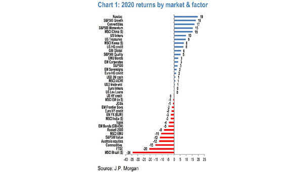 2020 Returns by Market and Factors