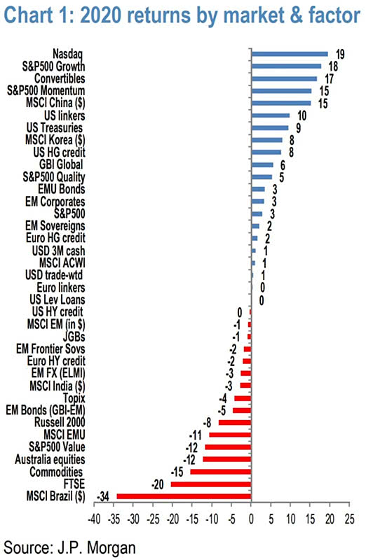 2020 Returns by Market and Factors