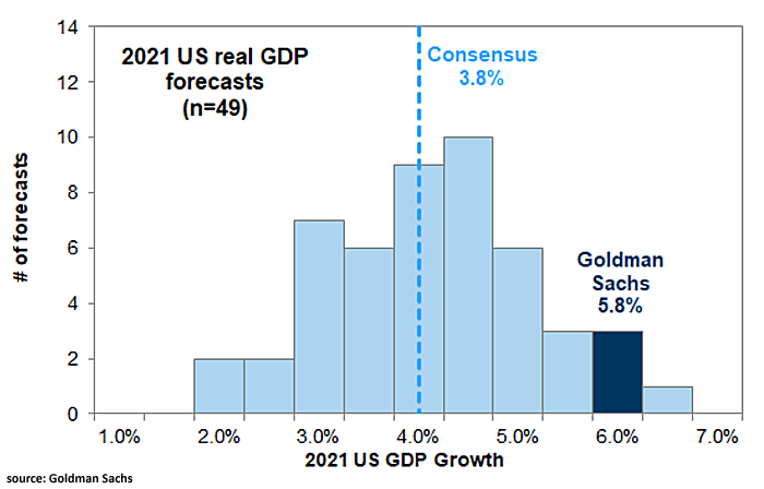 2021 U.S. Real GDP Forecasts