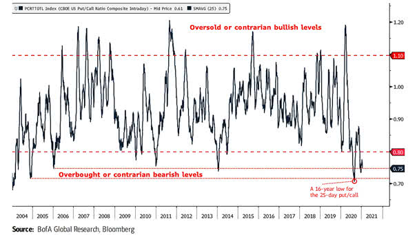 25-Day U.S. Put/Call Ratio