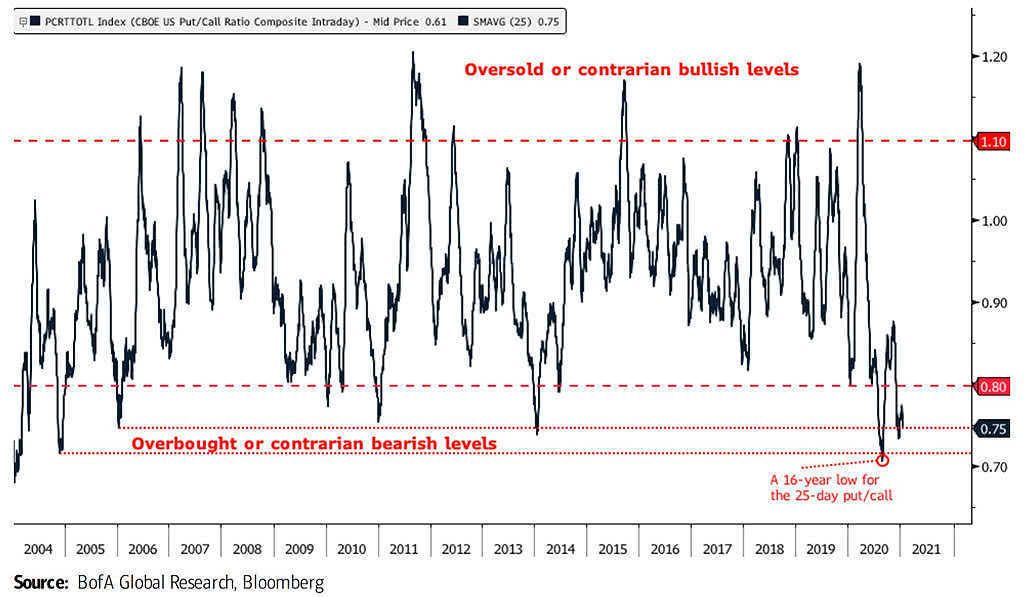 25-Day U.S. Put/Call Ratio