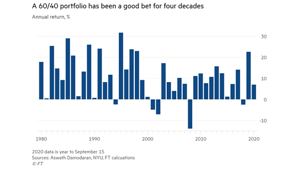 60/40 Portfolio Annual Return