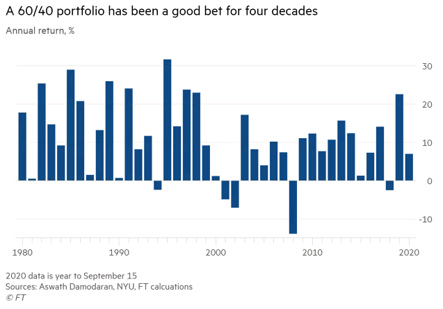 60/40 Portfolio Annual Return