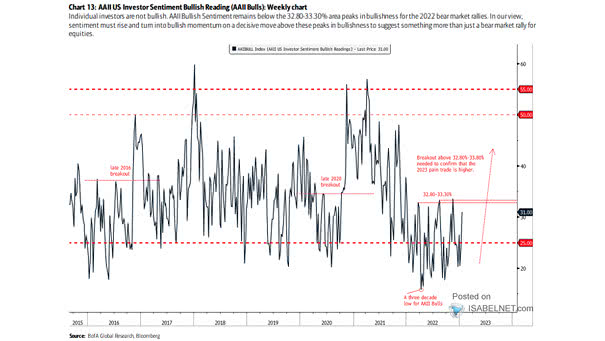 AAII Bullish Sentiment