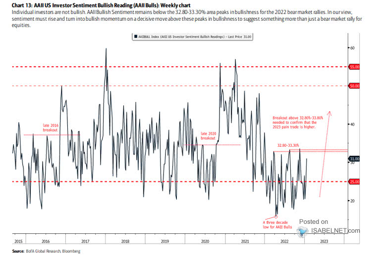 AAII Bullish Sentiment