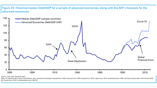 Advanced Economies Debt/GDP