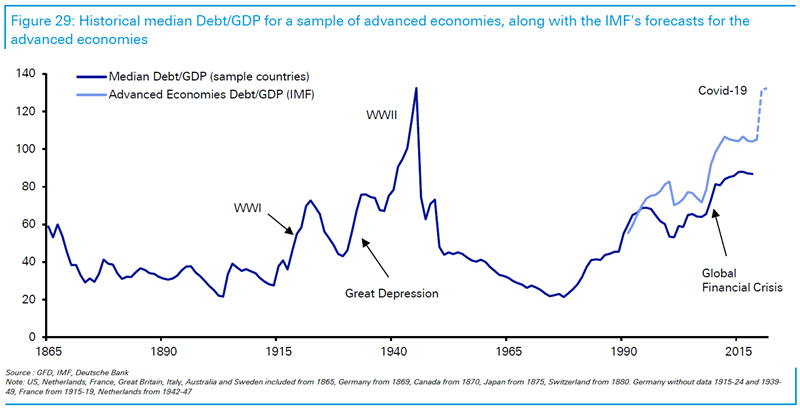 Advanced Economies Debt/GDP