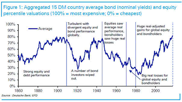Aggregated 15 DM Country Average Bond and Equity Percentile Valuations