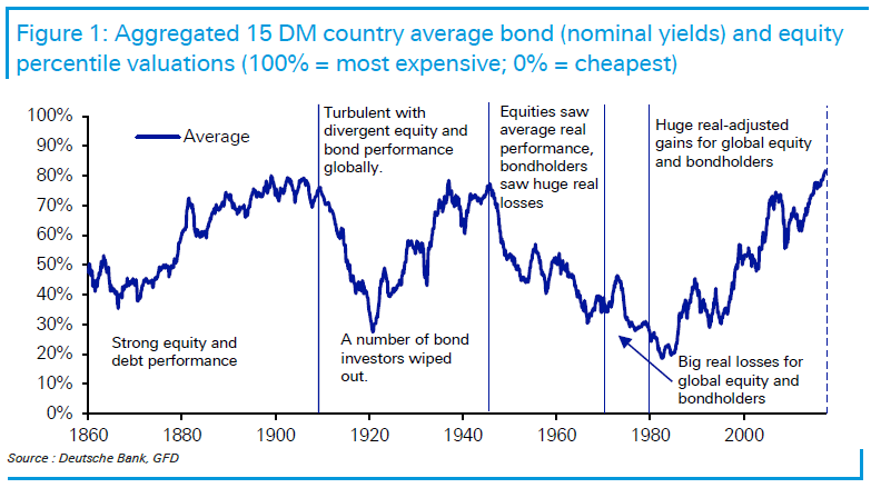 Aggregated 15 DM Country Average Bond and Equity Percentile Valuations