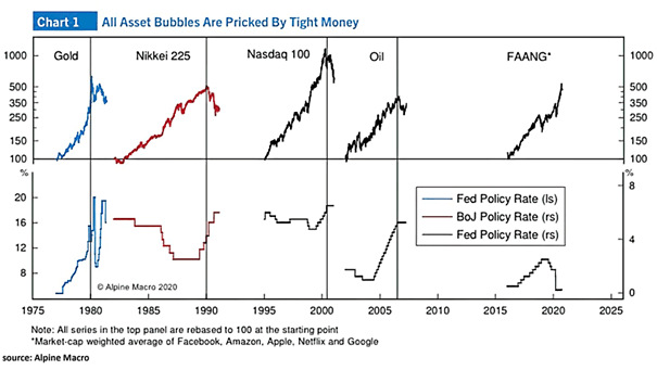 Asset Bubbles and Tight Money