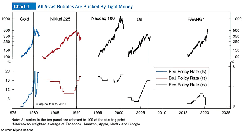 Asset Bubbles and Tight Money