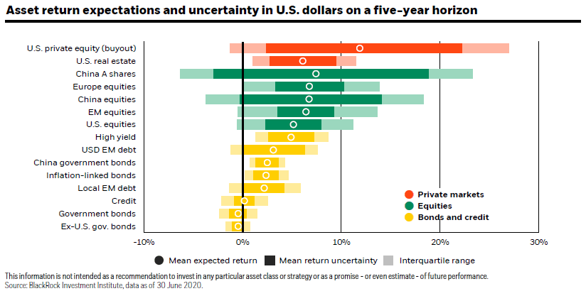 Asset Return Expections on a Five-Year Horizon