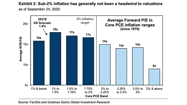 Average Forward P/E in Core PCE Inflation Ranges Since 1976