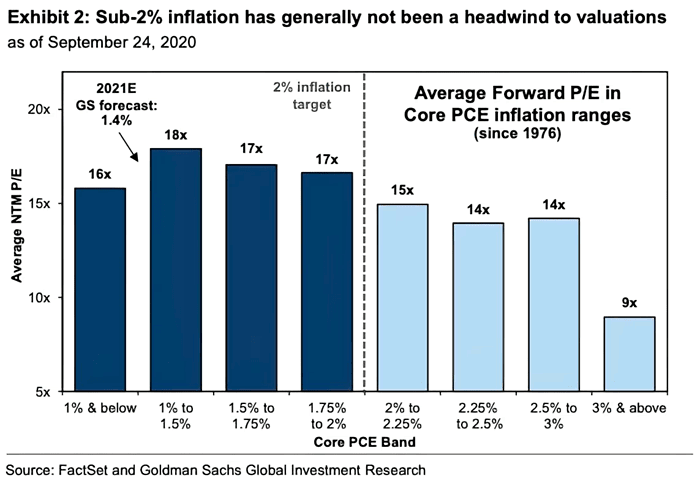 Average Forward P/E in Core PCE Inflation Ranges Since 1976