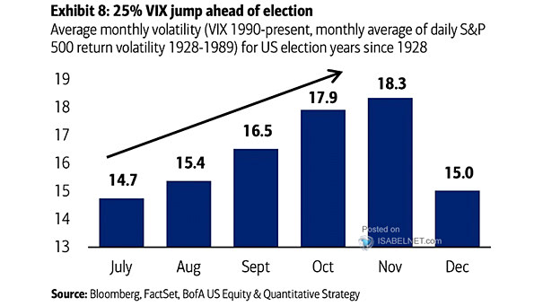 Average Monthly Volatility for U.S. Election Years Since 1928