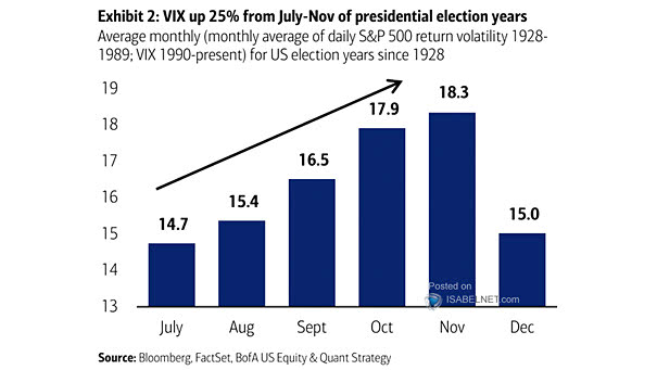 Average Monthly Volatility for U.S. Election Years Since 1928