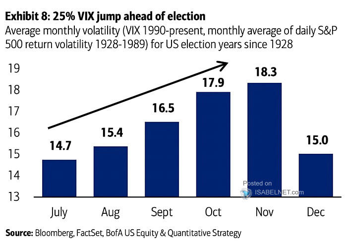 Average Monthly Volatility for U.S. Election Years Since 1928