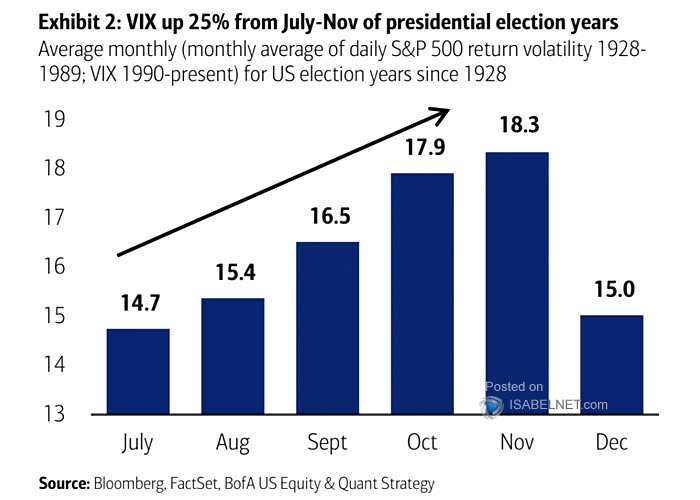 Average Monthly Volatility for U.S. Election Years Since 1928