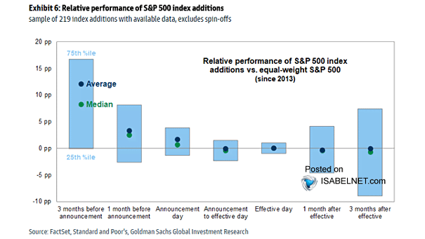 Average Relative Performance of S&P 500 Additions