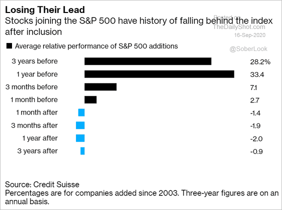 Average Relative Performance of S&P 500 Additions