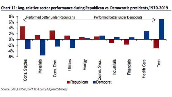 Average Relative Sector Performance During Republican vs. Democratic presidents
