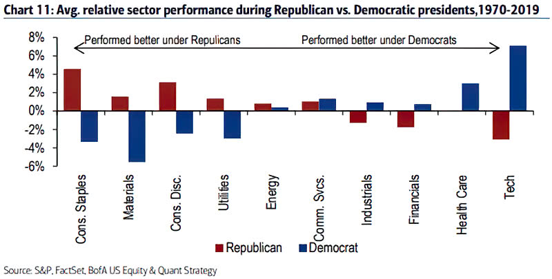 Average Relative Sector Performance During Republican vs. Democratic presidents