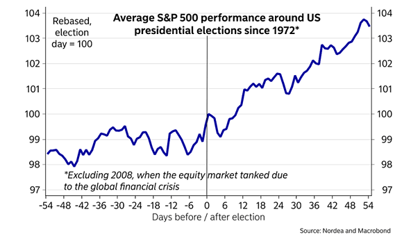 Average S&P 500 Performance Around U.S. Presidential Elections Since 1972