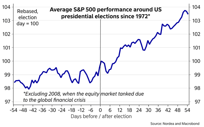 Average S&P 500 Performance Around U.S. Presidential Elections Since 1972