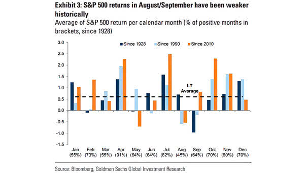 Average of S&P 500 Return Per Calendar Month