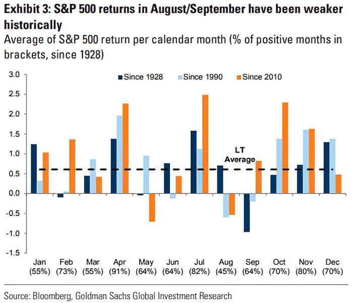 Average of S&P 500 Return Per Calendar Month