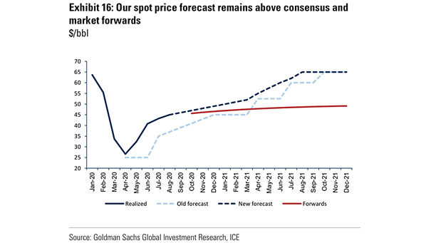 Brent Oil Price Forecast for 2021