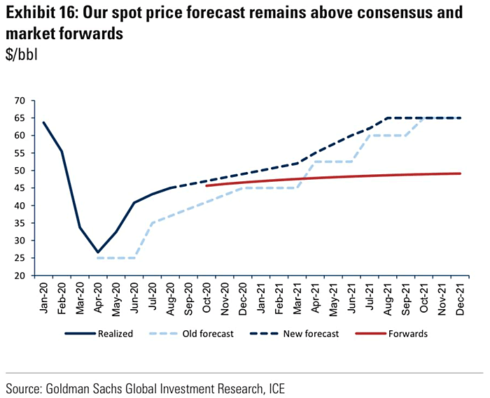 Brent Oil Price Forecast for 2021