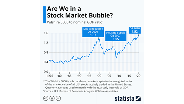 Bubble - Wilshire 5000 to Nominal GDP Ratio