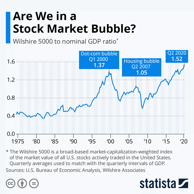 Bubble - Wilshire 5000 to Nominal GDP Ratio