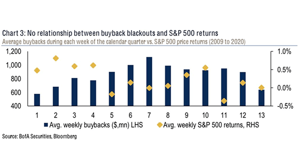Buybacks and S&P 500 Returns